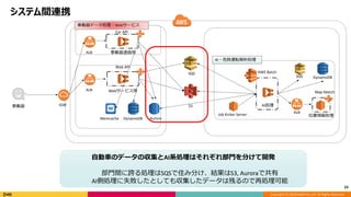 Copyright (C) 2018 DeNA Co.,Ltd. All Rights Reserved.
システム間連携
23
車載器通信用ALB
Car API
ALB
Web API
車載器
Job Kicker Server
AWS Batch
AI処理
Map Match
位置情報処理
ALB
SQS
Webサービス用
S3
SQS
AI・危険運転解析処理
DynamoDB AuroraMemcache
車載器データ処理・Webサービス
IGW
DynamoDB
自動車のデータの収集とAI系処理はそれぞれ部門を分けて開発
部門間に跨る処理はSQSで住み分け、結果はS3, Auroraで共有
AI側処理に失敗したとしても収集したデータは残るので再処理可能
 
