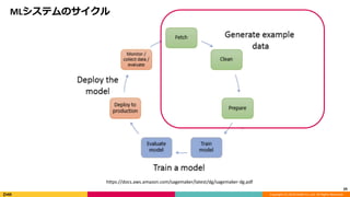 Copyright (C) 2018 DeNA Co.,Ltd. All Rights Reserved.
MLシステムのサイクル
29
https://docs.aws.amazon.com/sagemaker/latest/dg/sagemaker-dg.pdf
 