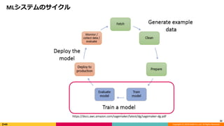 Copyright (C) 2018 DeNA Co.,Ltd. All Rights Reserved.
MLシステムのサイクル
32
https://docs.aws.amazon.com/sagemaker/latest/dg/sagemaker-dg.pdf
 