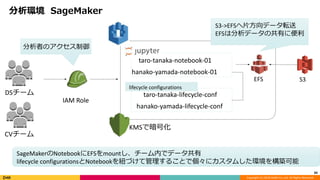 Copyright (C) 2018 DeNA Co.,Ltd. All Rights Reserved.
分析環境 SageMaker
34
S3
taro-tanaka-notebook-01
hanako-yamada-notebook-01
taro-tanaka-lifecycle-conf
hanako-yamada-lifecycle-conf
EFS
lifecycle configurations
KMSで暗号化
DSチーム
IAM Role
SageMakerのNotebookにEFSをmountし、チーム内でデータ共有
lifecycle configurationsとNotebookを紐づけて管理することで個々にカスタムした環境を構築可能
分析者のアクセス制御
S3->EFSへ片方向データ転送
EFSは分析データの共有に便利
CVチーム
 