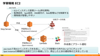 Copyright (C) 2018 DeNA Co.,Ltd. All Rights Reserved.
学習環境 EC2
35
Step Server 学習用EC2①
(Ondemand Instance)
学習用EC2②
(Spot Instance)
・EC2インスタンス管理ツール(弊社開発)
・監視設定、Spot設定、DNS紐付け、Role管理などを制御する
・開発者が管理しやすい
aws-tools
Lambda Slack
aws-toolsで各EC2インスタンスを生成し、インフラ管理から外れないようにチェック
Spot Instanceの積極的な活用でコスト削減しつつ、停止したときの通知等の工夫をしている
停止
作成者にアラート通知
作成
EFS
分析データ共有
作成
 