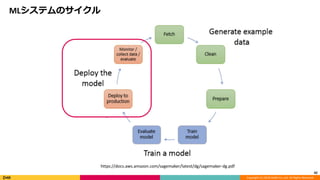 Copyright (C) 2018 DeNA Co.,Ltd. All Rights Reserved.
MLシステムのサイクル
42
https://docs.aws.amazon.com/sagemaker/latest/dg/sagemaker-dg.pdf
 