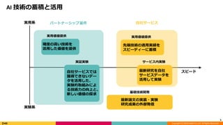 Copyright (C) 2018 DeNA Co.,Ltd. All Rights Reserved.
AI 技術の蓄積と活用
5
実用系
実験系
スピード
パートナーシップ案件 自社サービス
基礎技術開発
実用価値提供
実証実験
実用価値提供
サービス内実験
最新論文の実装・実験
研究成果の外部発信
最新研究を自社
サービスデータを
活用して実験
先端技術の適用実績を
スピーディーに蓄積
確度の高い技術を
活用した価値を提供
自社サービスでは
獲得できないデー
タを活用した、
実験的取組みによ
る技術力の向上と、
新しい価値の探求
 