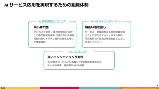 Copyright (C) 2018 DeNA Co.,Ltd. All Rights Reserved.
AI サービス応用を実現するための組織体制
6
CV / NLP / 音声 / 強化学習等の 研究
上の専門技術を保有 日進月歩の先端研
究動向をウォッチし専門技術を活用し
て事業貢献
高い専門性
サービス・事業の抱える分析課題を解
くことに燃えるスペシャリスト集団
手段を問わず最高の精度を出すことに
泥臭くコミット
幅広い引き出し
ML エンジニア
AI技術をサービス上に実装して安定運用を実現する
データの収集、前処理やAPIの提供
高いエンジニアリング能力
AI 研究開発エンジニア データサイエンティスト
 