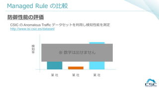 Managed Rule の比較
防御性能の評価
CSIC の Anomalous Traffic データセットを利用し検知性能を測定
http://www.isi.csic.es/dataset/
某 社 某 社 某 社
検
知
率 ※ 数字は出せません
 