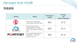 Vendor Name
Charge per
month
Charge
per
million requests
F5 Rules for AWS WAF –
Web exploits OWASP Rules $20 $1.2
Cyber Security Cloud
Managed Rules for AWS
WAF - High Security OWASP
Set -
$25 $1.2
Fortinet Managed Rules for
AWS WAF – Complete
OWASP Top 10
$30 $1.8
Managed Rule の比較
料金体系
 