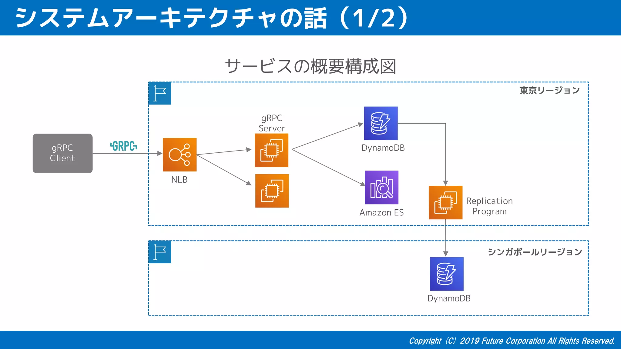 システムアーキテクチャの話（1/2）
gRPC
Client
東京リージョン
シンガポールリージョン
Replication
Program
gRPC
Server
サービスの概要構成図
NLB
DynamoDB
Amazon ES
DynamoDB
 