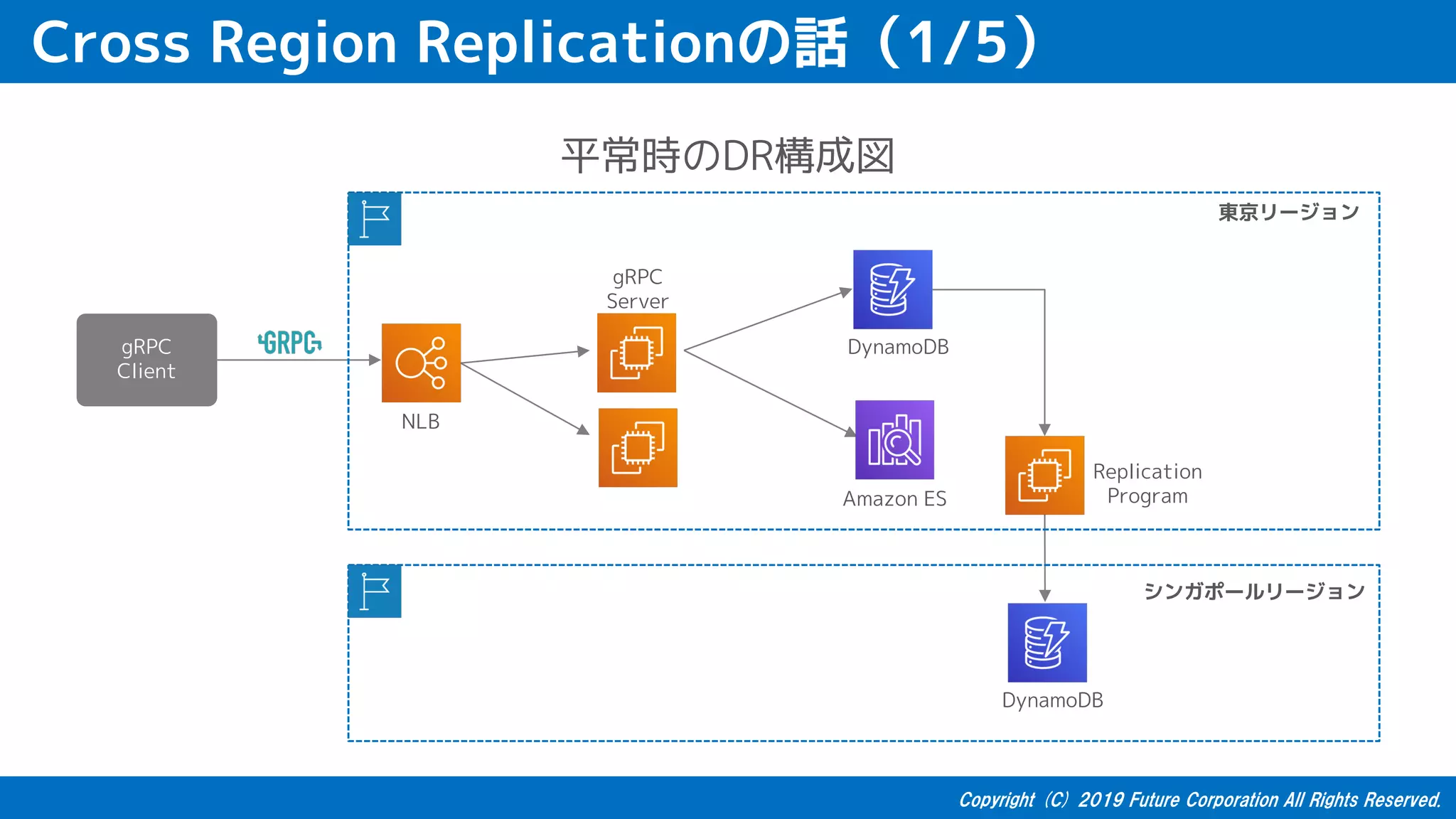 Cross Region Replicationの話（1/5）
平常時のDR構成図
gRPC
Client
東京リージョン
シンガポールリージョン
Replication
Program
gRPC
Server
NLB
DynamoDB
Amazon ES
DynamoDB
 