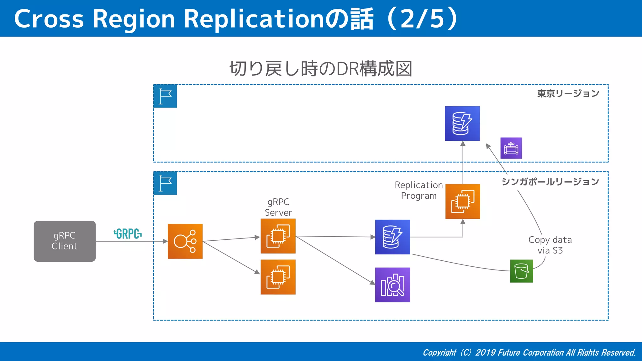 Cross Region Replicationの話（2/5）
gRPC
Client
東京リージョン
gRPC
Server
切り戻し時のDR構成図
Replication
Program
シンガポールリージョン
Copy data
via S3
 