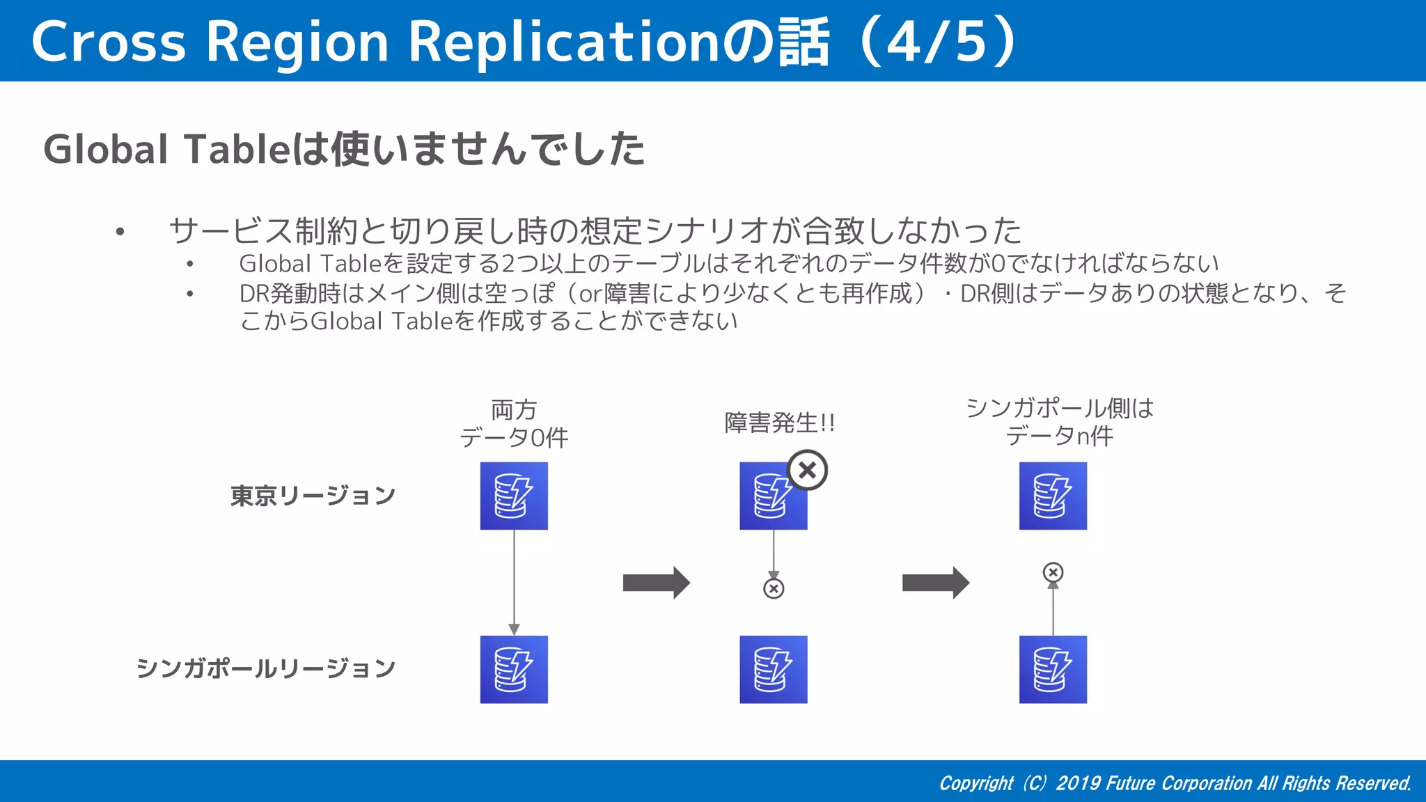 Cross Region Replicationの話（4/5）
Global Tableは使いませんでした
• サービス制約と切り戻し時の想定シナリオが合致しなかった
• Global Tableを設定する2つ以上のテーブルはそれぞれのデータ件数が0でなければならない
• DR発動時はメイン側は空っぽ（or障害により少なくとも再作成）・DR側はデータありの状態となり、そ
こからGlobal Tableを作成することができない
東京リージョン
シンガポールリージョン
両方
データ0件
障害発生!!
シンガポール側は
データn件
 