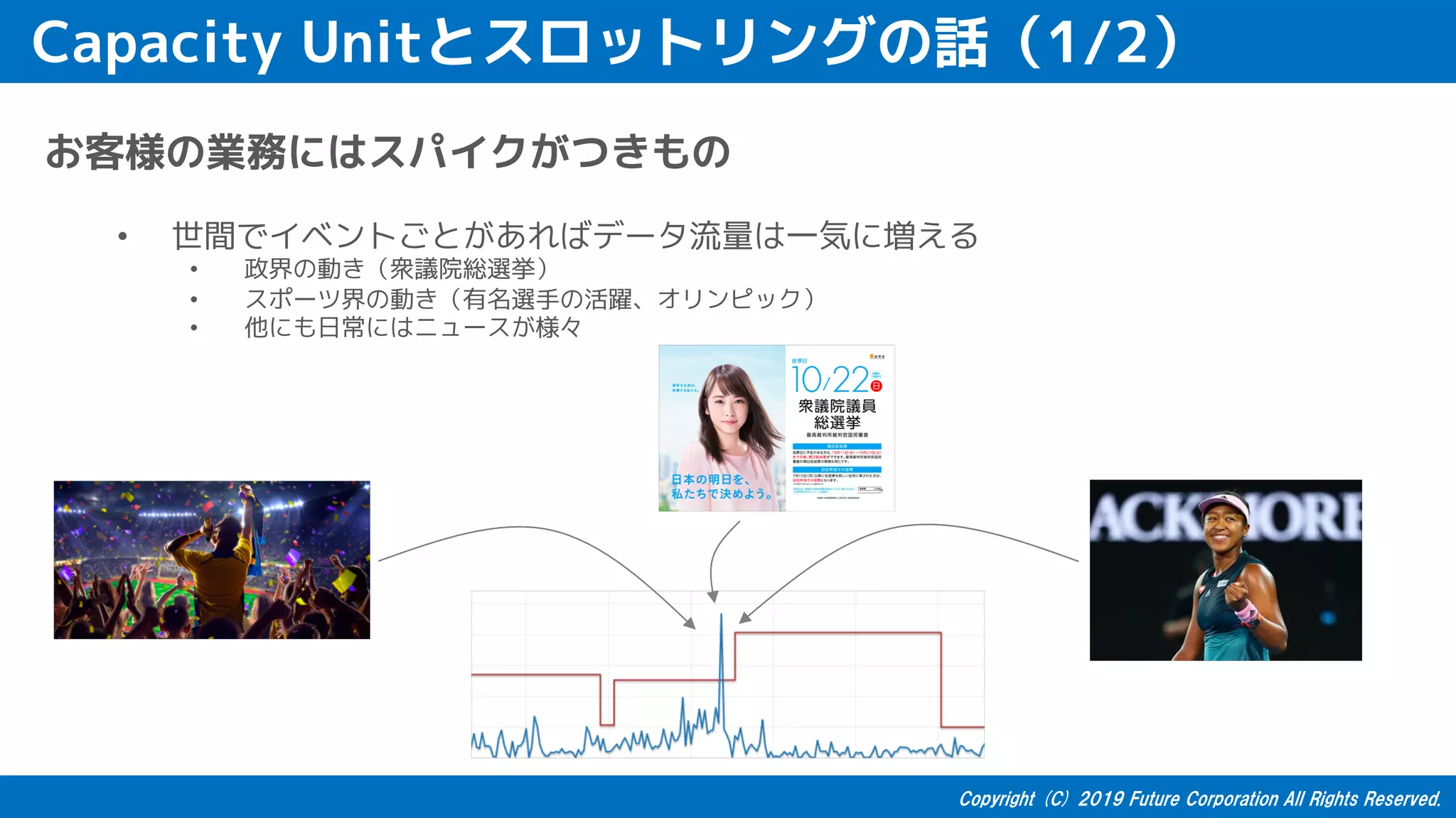 Capacity Unitとスロットリングの話（1/2）
お客様の業務にはスパイクがつきもの
• 世間でイベントごとがあればデータ流量は一気に増える
• 政界の動き（衆議院総選挙）
• スポーツ界の動き（有名選手の活躍、オリンピック）
• 他にも日常にはニュースが様々
 