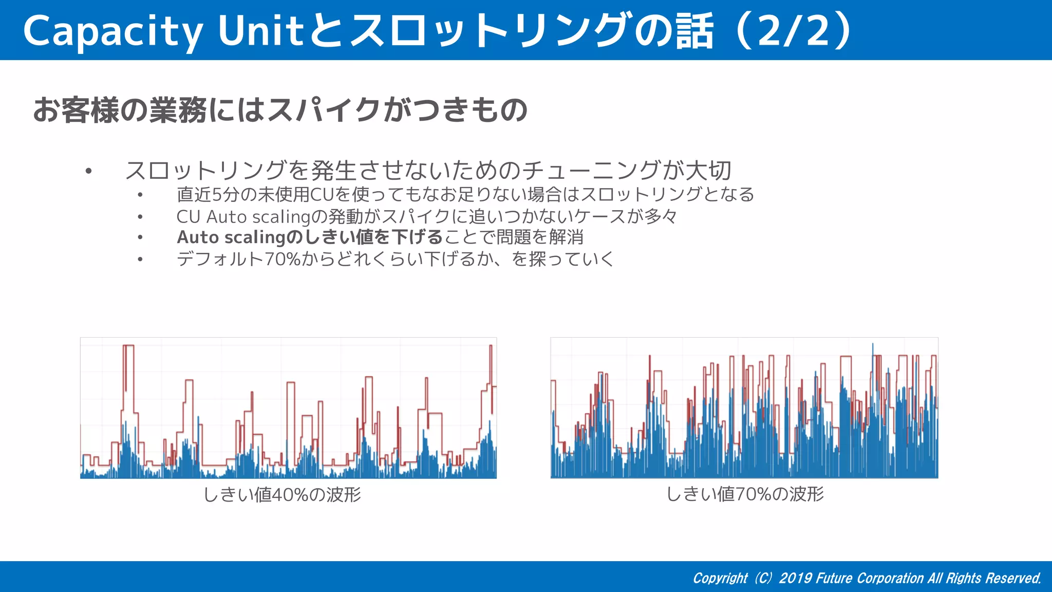 Capacity Unitとスロットリングの話（2/2）
お客様の業務にはスパイクがつきもの
• スロットリングを発生させないためのチューニングが大切
• 直近5分の未使用CUを使ってもなお足りない場合はスロットリングとなる
• CU Auto scalingの発動がスパイクに追いつかないケースが多々
• Auto scalingのしきい値を下げることで問題を解消
• デフォルト70%からどれくらい下げるか、を探っていく
しきい値40%の波形 しきい値70%の波形
 