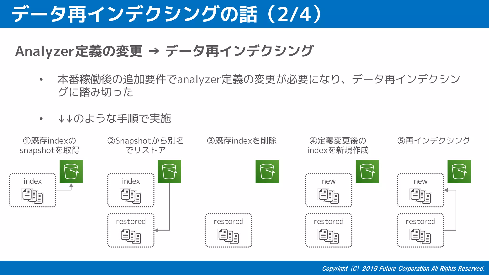 データ再インデクシングの話（2/4）
Analyzer定義の変更 → データ再インデクシング
• 本番稼働後の追加要件でanalyzer定義の変更が必要になり、データ再インデクシン
グに踏み切った
• ↓↓のような手順で実施
index
①既存indexの
snapshotを取得
②Snapshotから別名
でリストア
③既存indexを削除 ④定義変更後の
indexを新規作成
⑤再インデクシング
index
restored restored restored
new
restored
new
 