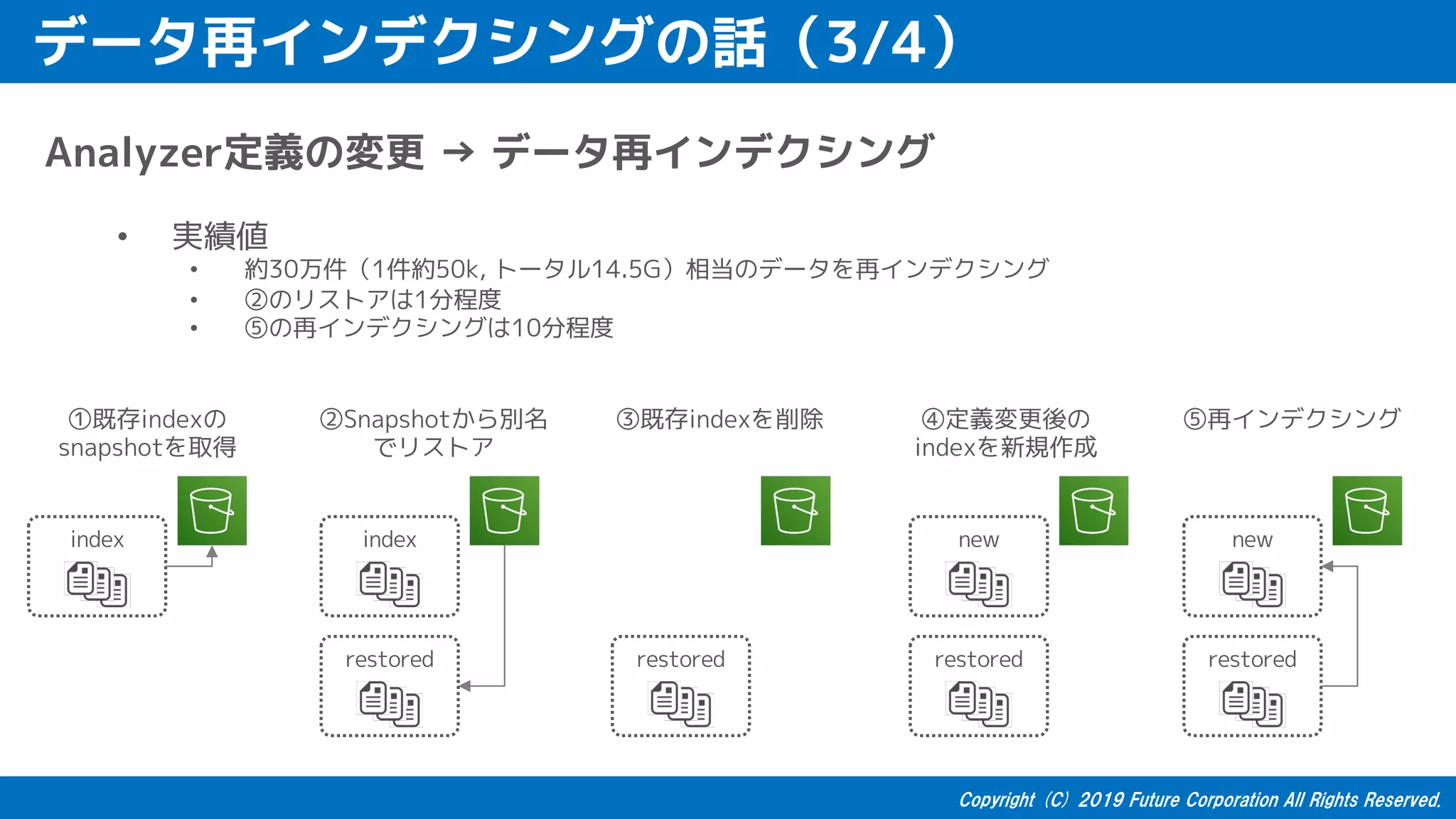 データ再インデクシングの話（3/4）
Analyzer定義の変更 → データ再インデクシング
• 実績値
• 約30万件（1件約50k, トータル14.5G）相当のデータを再インデクシング
• ②のリストアは1分程度
• ⑤の再インデクシングは10分程度
index
①既存indexの
snapshotを取得
②Snapshotから別名
でリストア
③既存indexを削除 ④定義変更後の
indexを新規作成
⑤再インデクシング
index
restored restored restored
new
restored
new
 