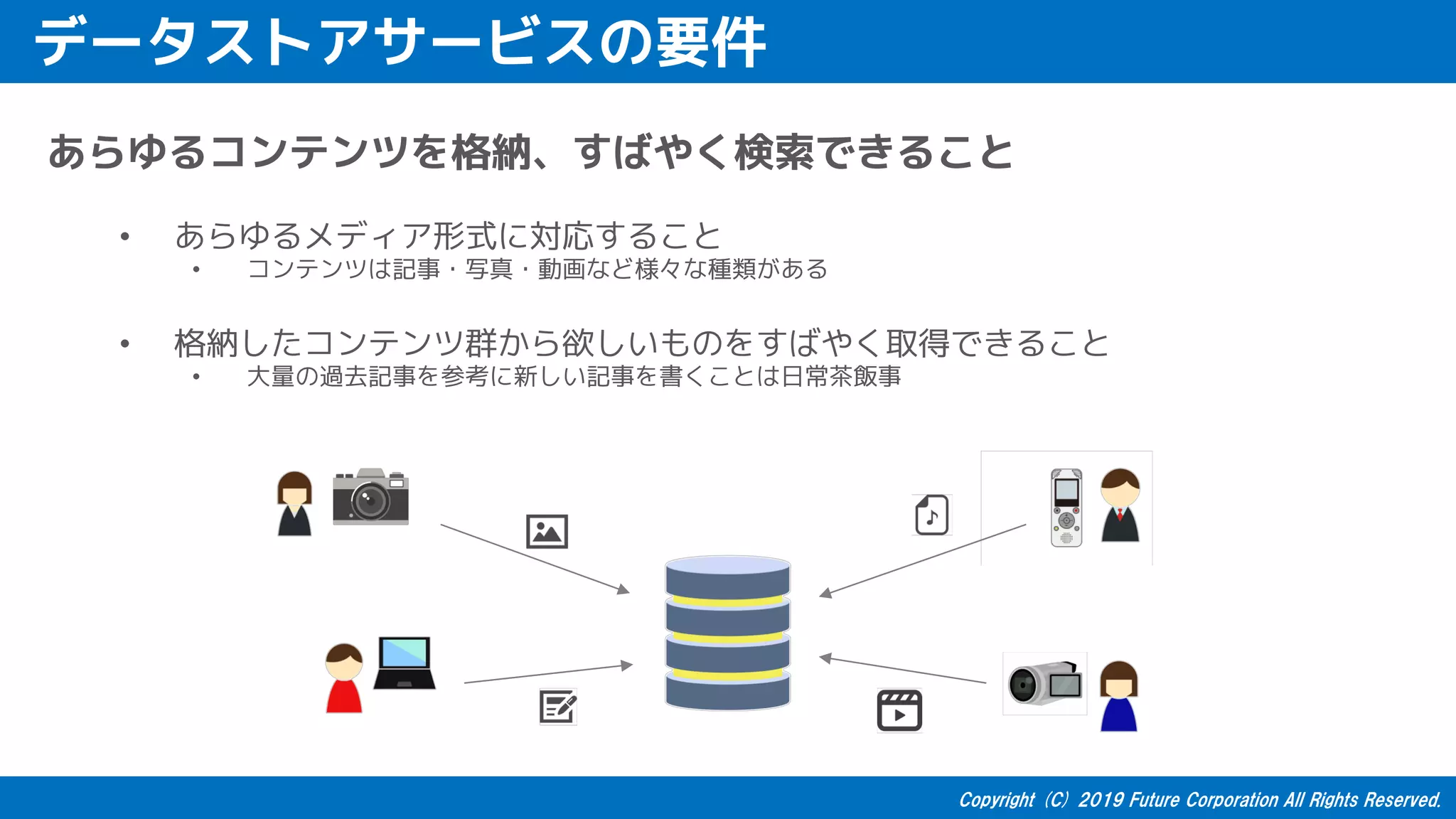 データストアサービスの要件
あらゆるコンテンツを格納、すばやく検索できること
• あらゆるメディア形式に対応すること
• コンテンツは記事・写真・動画など様々な種類がある
• 格納したコンテンツ群から欲しいものをすばやく取得できること
• 大量の過去記事を参考に新しい記事を書くことは日常茶飯事
 
