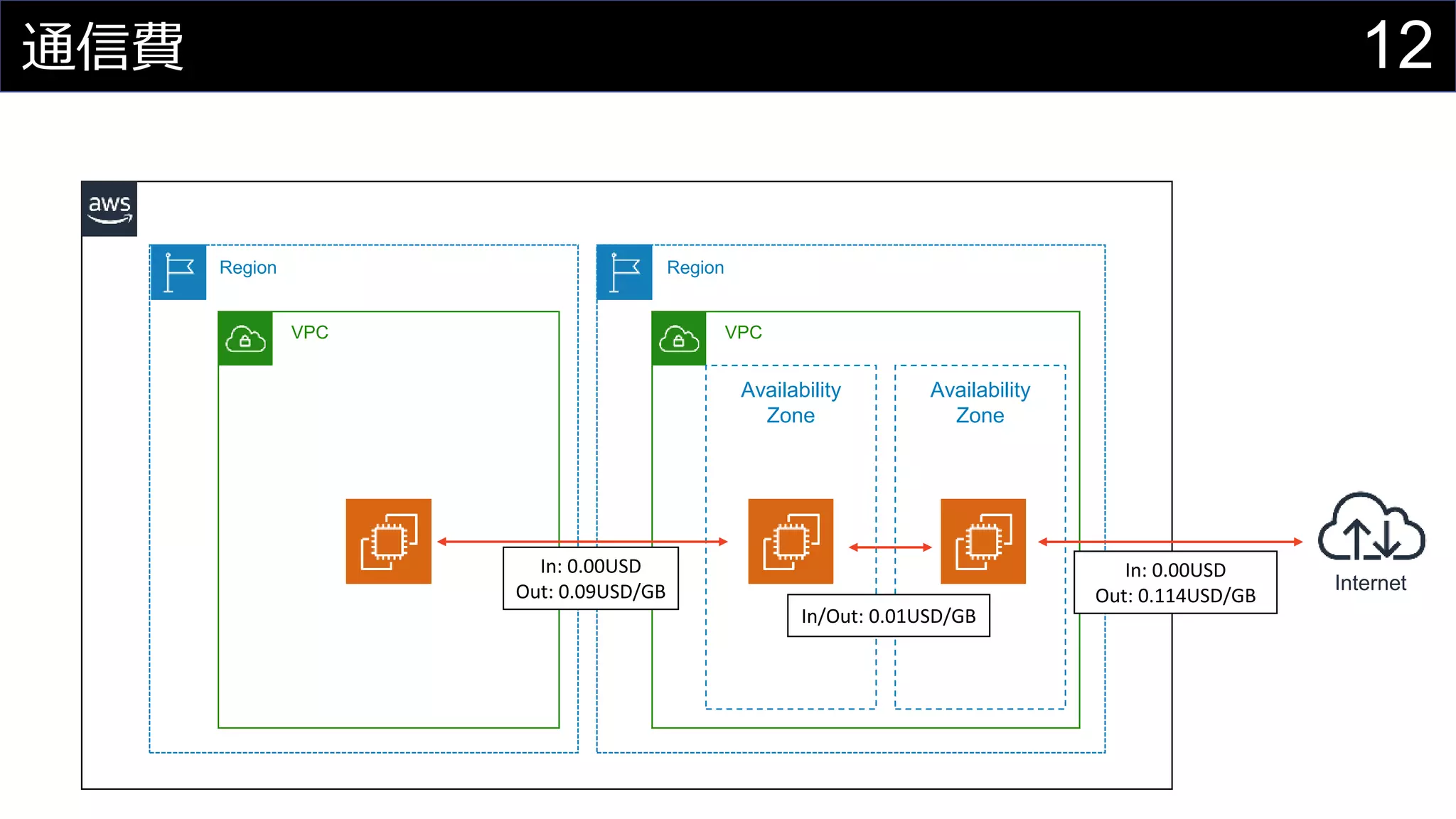 12通信費
Region Region
VPC VPC
Availability
Zone
Availability
Zone
Internet
In: 0.00USD
Out: 0.09USD/GB
In: 0.00USD
Out: 0.114USD/GB
In/Out: 0.01USD/GB
 