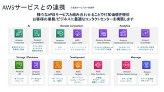 AWSサービスとの連携
様々なAWSサービスと組み合わせることで付加価値を提供
お客様の業務/ビジネスに最適なコンタクトセンターを構築します
※連携サービスを一部抜粋
Amazon
Transcribe
音声をテキストに
自動的に変換
Amazon
Comprehend
テキスト内で
インサイトや
関係性を検出
Amazon
Simple Queue Service
マネージド型
メッセージキュー
Amazon
WorkSpaces
仮想
デスクトップ
AWS
Client VPN
リモートアクセスの
安全な接続を確⽴
AWS
Step Functions
分散型
アプリケーション
調整ワークフロー
AWS
Fargate
サーバーレス
コンピューティング
エンジン
AWS
Lambda
サーバーレス
コード実行
Amazon
SES
Eメール送受信
プラットフォーム
AI Remote Connection
Amazon
Redshift
データウェア
ハウス
Amazon
S3
オブジェクト
ストレージ
Development
Storage / Database Message
Amazon Kinesis
Data Streams
リアルタイム分析向けスト
リーミングデータ収集
Amazon
Elasticsearch Service
フルマネージド
検索・分析エンジン
Amazon
QuickSight
データの分析・可視化
クラウドBIサービス
Analytics
 