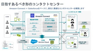目指すあるべき形のコンタクトセンター
Amazon Connect 社内オペレータ
(エージェント)
管理者
(スーパーバイザー)
コンタクトセンター業務
コンタクトフロー
CCPソフトフォン
ポップアップ画面
リアルタイムモニタ
レポート
(リアルタイム・ヒストリカル)
通話録音
ACD
(スキルベースルーティング)
電話番号管理
Service Cloud
電話 Internet
公衆回線
Internet CTI
チャット
チャット
IVR
(自動応答)
Amazon Connect × Salesforceをベースに、貴社に最適なコンタクトセンターを構築します
受電
分析
CRM連携
（Salesforce連携）
自動発信
（オートコール/マルチコール）
会話分析・会話
の見える化
在宅勤務
コンタクトセンター
受電
顧客情報
在宅オペレータ
(エージェント)
お客様
顧客情報
参照
稼働状況
参照
【凡例】
管理機能
コンタクトセンター
応対機能 応対
参照
標準機能
カスタマイズ
拡張
顧客情報参照
CRM
Service Cloud
マーケティング セールス EC コミュニティ
 