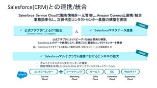 Salesforce(CRM)との連携/統合
Salesforce Service Cloudに顧客情報を一元管理し、Amazon Connectと連携/統合
業務効率化し、次世代型コンタクトセンター基盤の構築を実現
ü Salesforceマルチクラウド連携におけるビジネスの拡大
Salesforceマスタデータと連携した動的な問い合わせフロー、CCP画面表示 等
• オムニチャネルのコンタクトセンターの構築
• 顧客情報を活用したOne to One のマーケティングコミュニケーション
マーケティング セールス EC Webサイト
コンタクトセンター
Marketing
Cloud
Service
Cloud
Sales
Cloud
Experience
Cloud
Commerce
Cloud
例）
＆
POINT
POINT
ü Salesforceマスタデータ連携
公式アダプタによりスピーディな統合開発の構築、
Salesforce上のデータ参照により、業務ごとに最適なコンタクトセンターを構築
ü 公式アダプタによるCTI統合
(Amazon Connect CTI Adapter)
 