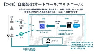 【CASE】自動発信(オートコール/マルチコール）
Salesforceの顧客情報の複数の電話番号に、自動で発信することが可能
発信先とつながった通話を即時にエージェントへ接続できます
お客
様
Amazon
Connect
CRM
顧客情報
対象顧客
リスト
不成立
成立
不成立
③成立した架電のみ
エージェントへ接続
CTI
①SalesforceのCRM上
で
対象顧客をピックアップ
②Amazon Connectから
オートコール
Service
Cloud
オペレータ
(エージェント)
ü お客様が応答するまでの呼び出
し時間を省略することが可能、オ
ペレーター待機時間を大幅に削
減することができます。
 