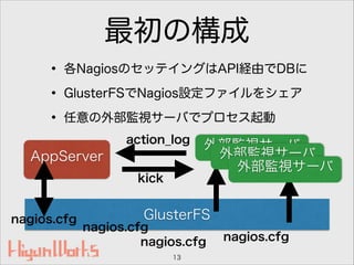 最初の構成
• 各NagiosのセッテイングはAPI経由でDBに
• GlusterFSでNagios設定ファイルをシェア
• 任意の外部監視サーバでプロセス起動
13
GlusterFS
AppServer
外部監視サーバ
nagios.cfg
外部監視サーバ
外部監視サーバ
nagios.cfg
nagios.cfg nagios.cfg
action_log
kick
 
