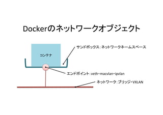 Docker
veth macvlan ipvlan
VXLAN
 