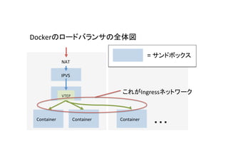 VTEP
IPVS
Container Container Container
NAT
=	
Docker
Ingress
 