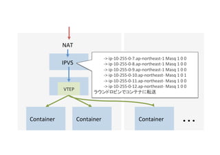 VTEP
IPVS
Container Container Container
NAT
->	ip-10-255-0-7.ap-northeast-1	Masq	1	0	0	
->	ip-10-255-0-8.ap-northeast-1	Masq	1	0	0	
->	ip-10-255-0-9.ap-northeast-1	Masq	1	0	0	
->	ip-10-255-0-10.ap-northeast-	Masq	1	0	1	
->	ip-10-255-0-11.ap-northeast-	Masq	1	0	0	
->	ip-10-255-0-12.ap-northeast-	Masq	1	0	0	
 