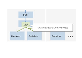 VTEP
IPVS
Container Container Container
NAT
VXLAN
 