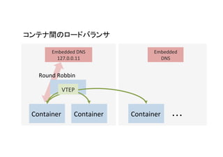 Container Container Container
Embedded	DNS	
127.0.0.11
Embedded	
DNS
VTEP
Round	Robbin
	
 