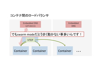 Container Container Container
Embedded	DNS	
127.0.0.11
Embedded	
DNS
VTEP
Round	Robbin
	
swarm	mode
 