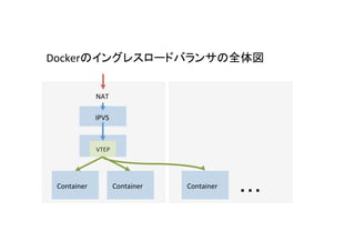 VTEP
IPVS
Container Container Container
NAT
Docker
 