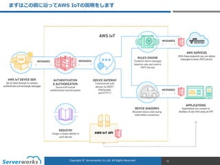 CONFIDENTIALCopyright	
  ©	
  	
  Serverworks	
  Co.,Ltd.	
  All	
  Rights	
  Reserved.	
  Copyright	
  ©	
  	
  Serverworks	
  Co.,Ltd.	
  All	
  Rights	
  Reserved.	
  
まずはこの図に沿ってAWS  IoTの説明をします
23
 