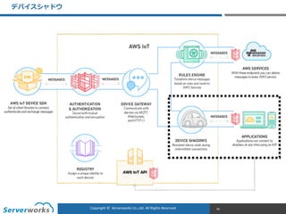 CONFIDENTIALCopyright	
  ©	
  	
  Serverworks	
  Co.,Ltd.	
  All	
  Rights	
  Reserved.	
  Copyright	
  ©	
  	
  Serverworks	
  Co.,Ltd.	
  All	
  Rights	
  Reserved.	
  
デバイスシャドウ
50
 