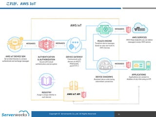CONFIDENTIALCopyright	
  ©	
  	
  Serverworks	
  Co.,Ltd.	
  All	
  Rights	
  Reserved.	
  Copyright	
  ©	
  	
  Serverworks	
  Co.,Ltd.	
  All	
  Rights	
  Reserved.	
   51
これが、AWS  IoT
 