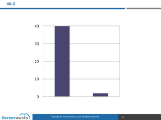 CONFIDENTIALCopyright	
  ©	
  	
  Serverworks	
  Co.,Ltd.	
  All	
  Rights	
  Reserved.	
  Copyright	
  ©	
  	
  Serverworks	
  Co.,Ltd.	
  All	
  Rights	
  Reserved.	
  
40:2
55
0
10
20
30
40
 