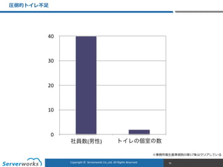 CONFIDENTIALCopyright	
  ©	
  	
  Serverworks	
  Co.,Ltd.	
  All	
  Rights	
  Reserved.	
  Copyright	
  ©	
  	
  Serverworks	
  Co.,Ltd.	
  All	
  Rights	
  Reserved.	
  
圧倒的トイレ不不⾜足
56
0
10
20
30
40
社員数(男性) トイレの個室の数
※事務所衛⽣生基準規則の第17条はクリアしている
 