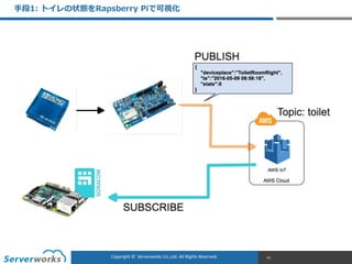 CONFIDENTIALCopyright	
  ©	
  	
  Serverworks	
  Co.,Ltd.	
  All	
  Rights	
  Reserved.	
  Copyright	
  ©	
  	
  Serverworks	
  Co.,Ltd.	
  All	
  Rights	
  Reserved.	
  
⼿手段1:  トイレの状態をRapsberry  Piで可視化
73
 