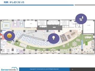 CONFIDENTIALCopyright	
  ©	
  	
  Serverworks	
  Co.,Ltd.	
  All	
  Rights	
  Reserved.	
  Copyright	
  ©	
  	
  Serverworks	
  Co.,Ltd.	
  All	
  Rights	
  Reserved.	
  
効果:  少し近くなった
75
🚽
😄
💡
 