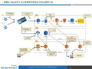 CONFIDENTIALCopyright	
  ©	
  	
  Serverworks	
  Co.,Ltd.	
  All	
  Rights	
  Reserved.	
  Copyright	
  ©	
  	
  Serverworks	
  Co.,Ltd.	
  All	
  Rights	
  Reserved.	
  
⼿手段2:  Slackでトイレを予約できるシステムを作った
81
 