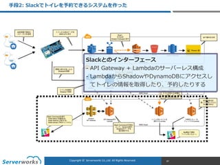 CONFIDENTIALCopyright	
  ©	
  	
  Serverworks	
  Co.,Ltd.	
  All	
  Rights	
  Reserved.	
  Copyright	
  ©	
  	
  Serverworks	
  Co.,Ltd.	
  All	
  Rights	
  Reserved.	
  
⼿手段2:  Slackでトイレを予約できるシステムを作った
87
Slackとのインターフェース  
-‐‑‒ API  Gateway  +  Lambdaのサーバーレス構成  
-‐‑‒ LambdaからShadowやDynamoDBにアクセスし
てトイレの情報を取得したり、予約したりする
 