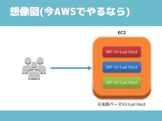 想像図(今AWSでやるなら)
WP Virtual Host
WP Virtual Host
WP Virtual Host
※名前ベースVirtual Host
EC2
 
