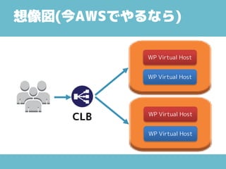 想像図(今AWSでやるなら)
WP Virtual Host
WP Virtual Host
※名前ベースVirtual Host
WP Virtual Host
WP Virtual Host
CLB
 