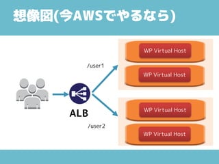 想像図(今AWSでやるなら)
WP Virtual Host
ALB
WP Virtual Host
/user1
/user2
WP Virtual Host
WP Virtual Host
 