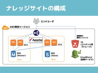 ナレッジサイトの構成
AWS東京リージョン
エンドユーザ
AZ-A AZ-C
・・・ ・・・WEB WEB WEB WEB
EC2
RDS
(Master)
S3
(コンテンツ用
ストレージ)
EC2
画像等の
静的コンテンツ
RDS
(Slave)
CloudWatch
(監視サービス)
 