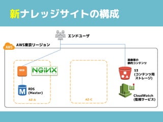 新ナレッジサイトの構成
AWS東京リージョン
エンドユーザ
AZ-A AZ-C
WEB WEB
RDS
(Master)
S3
(コンテンツ用
ストレージ)
画像等の
静的コンテンツ
CloudWatch
(監視サービス)
 