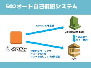 502オート自己復旧システム
CloudWatch Logs
SQS
502検知で
キュー発砲
定期的にポーリング
キューがあれば、
キューを消してEC2を再起動
access.logを監視
 