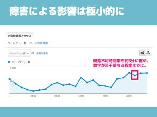 障害による影響は極小的に
閲覧不可時間帯を約3分に縮め、
数字が若干落ちる程度までに。
 
