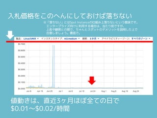 入札価格をこのへんにしておけば落ちない
値動きは、直近3ヶ月ほぼ全ての日で
$0.01〜$0.02/時間
※「落ちない」とはSpot Instanceの仕組み上落ちないという意味です。
エンタープライズ向けに利用する場合は、当たり前ですが、
上長や顧客との間で、ちゃんとスポットのデメリットを説明した上で
合意しましょう。書面で。
 