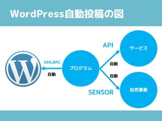 WordPress自動投稿の図
プログラム
XMLRPC
API サービス
自動
自動
自然事象
SENSOR
自動
 